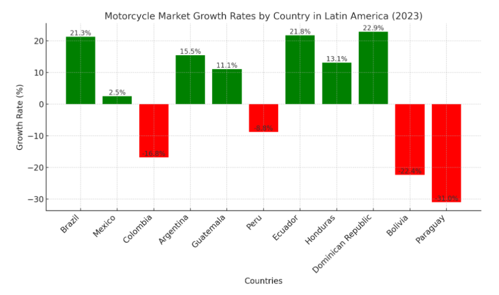 Latin Americas Motorcycle Market Soars 12 Years of Unstoppable Growth by 2023